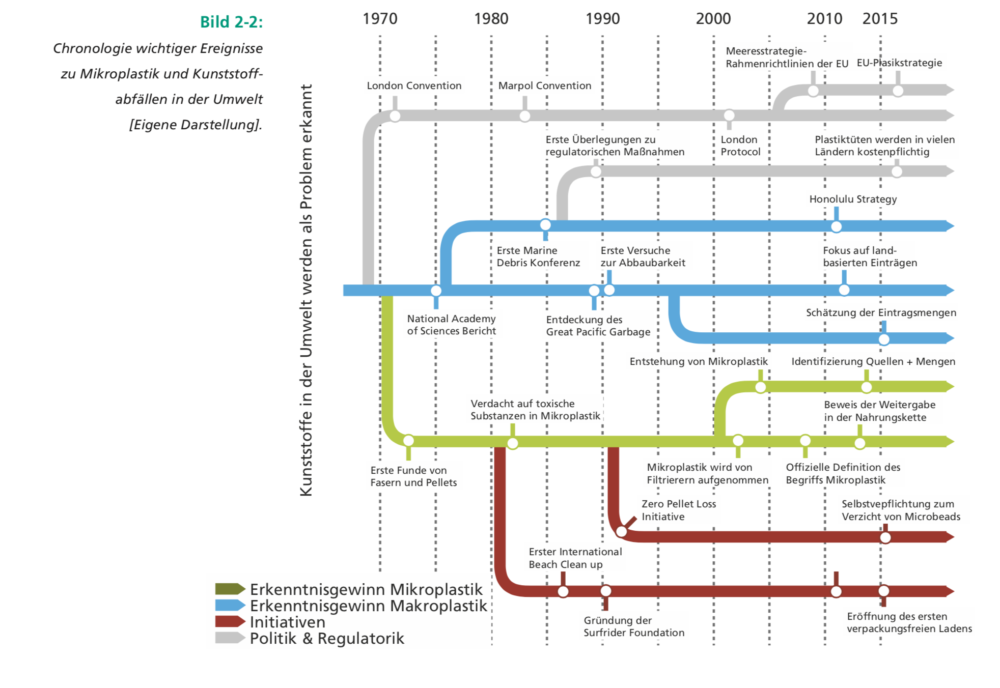 chronologie mikroplastik und kunststoffabfälle bineloveslife