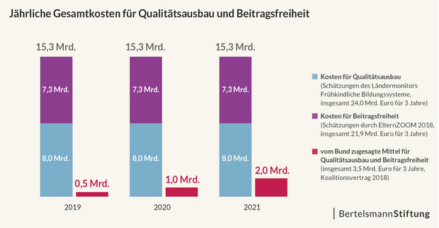 gesamtkosten-beitragsfreiheit-bertelsmann