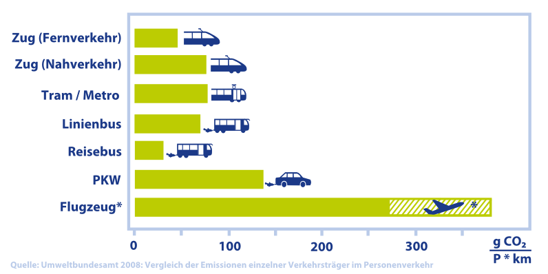 Verkeherträgervergleich Emissionen BineLovesLife